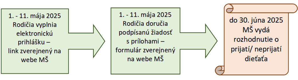 Prijímanie detí do materskej školy v kocke Prijímanie detí na predprimárne vzdelávanie v kocke